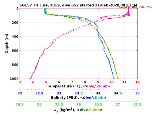 Temperature Salinity