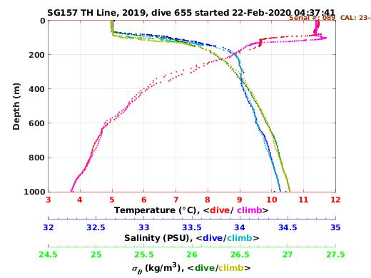 Temperature Salinity