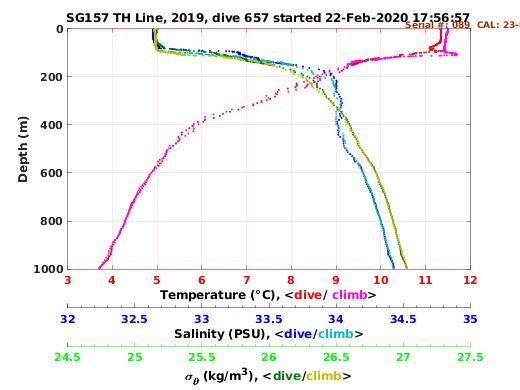 Temperature Salinity