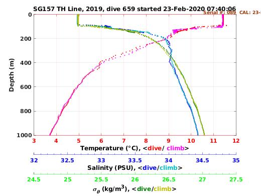 Temperature Salinity