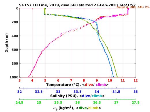 Temperature Salinity