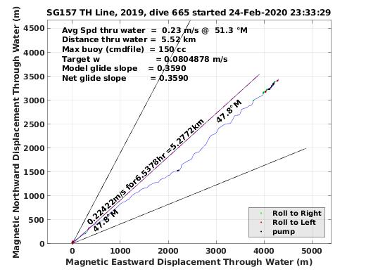 Magnetic Displacement