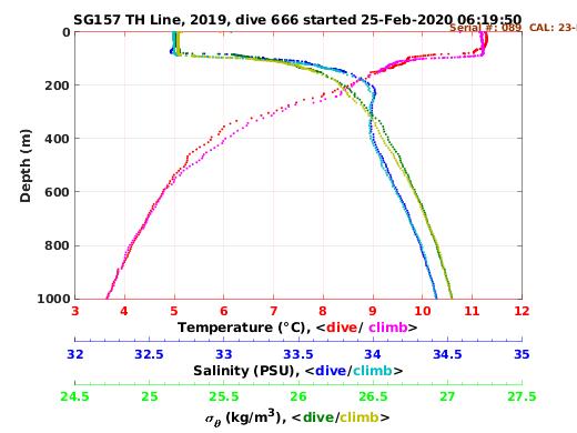 Temperature Salinity