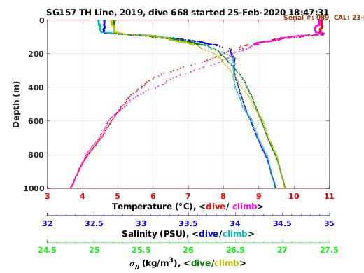 Temperature Salinity