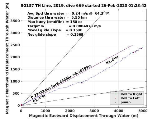 Magnetic Displacement