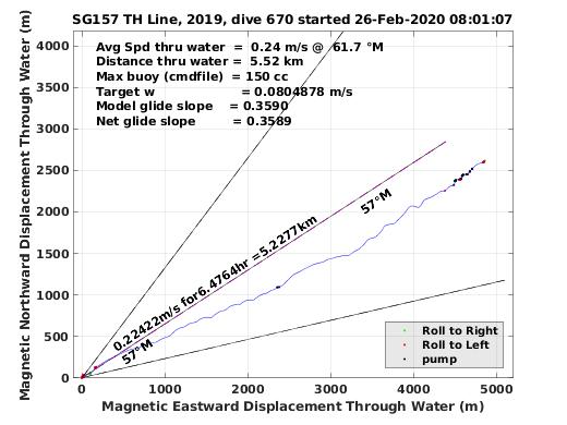 Magnetic Displacement