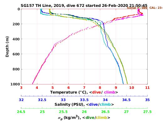 Temperature Salinity