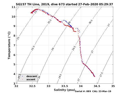 Temperature Salinity Diagnostic