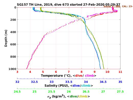 Temperature Salinity