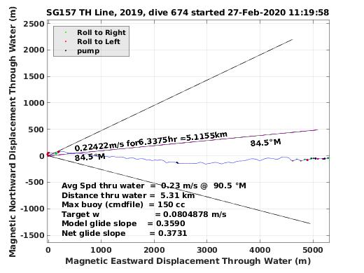 Magnetic Displacement