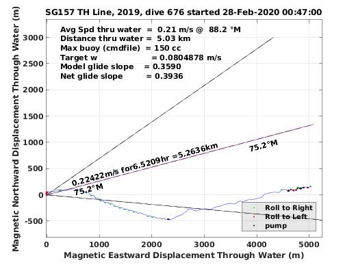 Magnetic Displacement