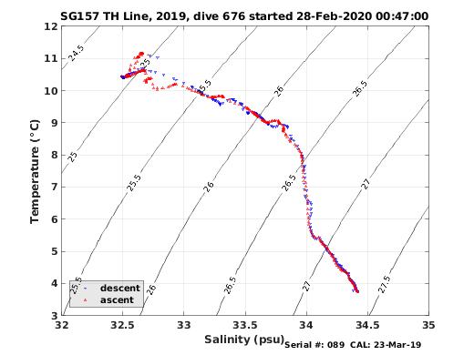 Temperature Salinity Diagnostic