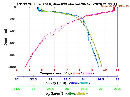 Temperature Salinity