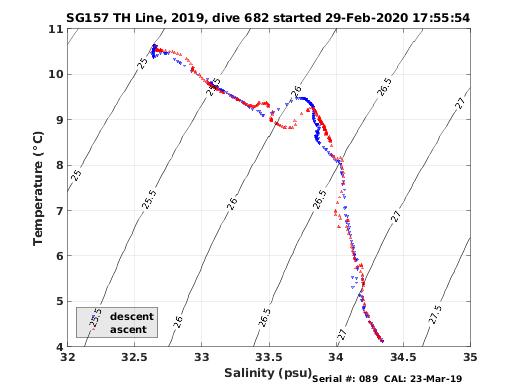 Temperature Salinity Diagnostic