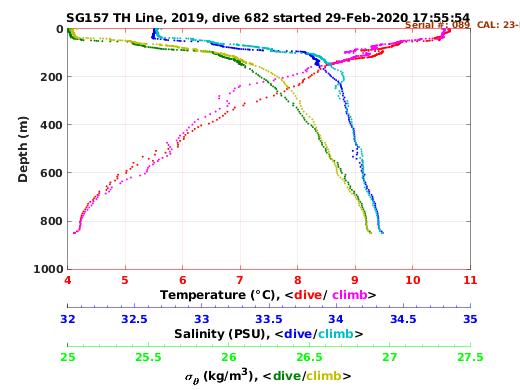 Temperature Salinity