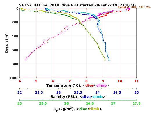 Temperature Salinity