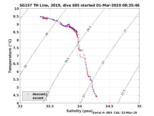 Temperature Salinity Diagnostic