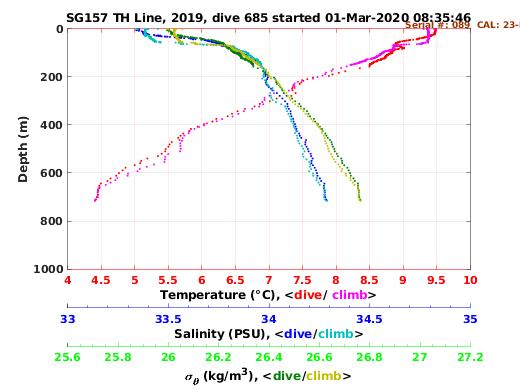 Temperature Salinity