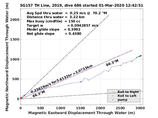 Magnetic Displacement