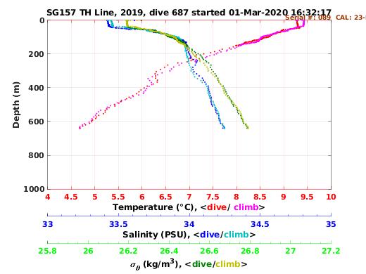 Temperature Salinity