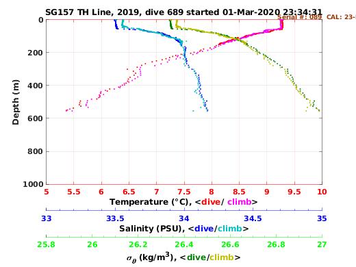 Temperature Salinity