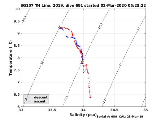 Temperature Salinity Diagnostic