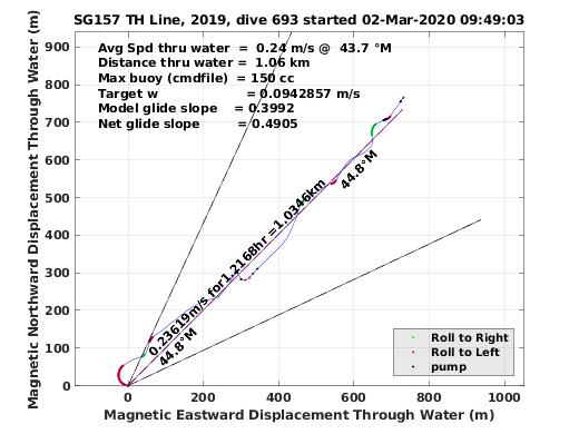 Magnetic Displacement