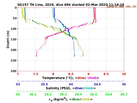 Temperature Salinity