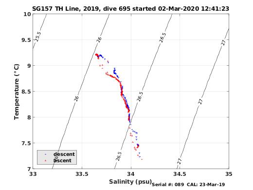 Temperature Salinity Diagnostic