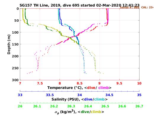 Temperature Salinity