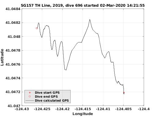 Dive Calculated GPS