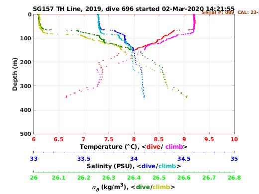 Temperature Salinity