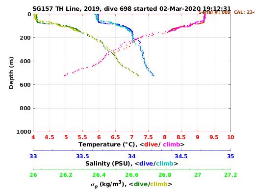 Temperature Salinity