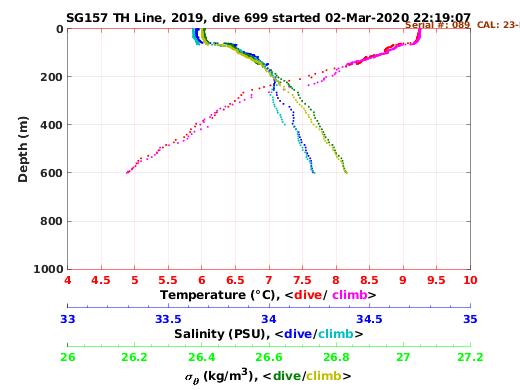 Temperature Salinity