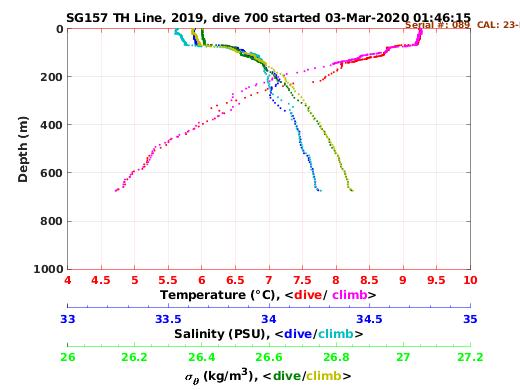 Temperature Salinity