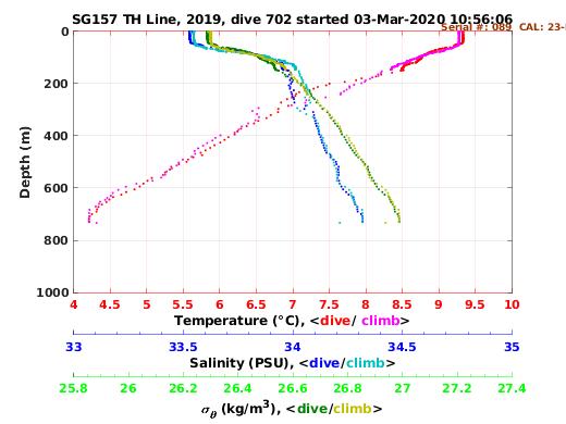 Temperature Salinity