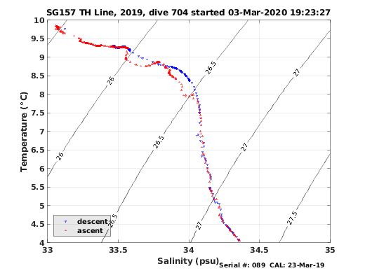 Temperature Salinity Diagnostic