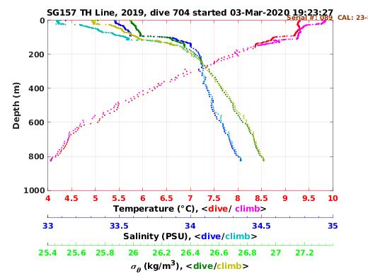 Temperature Salinity