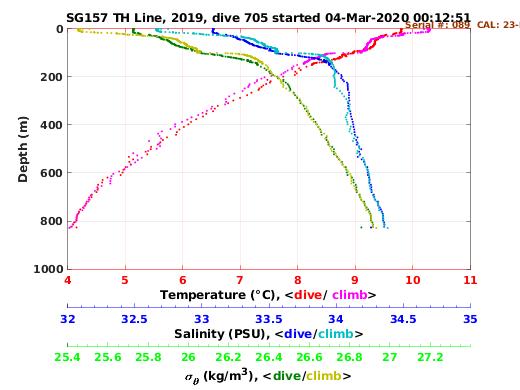 Temperature Salinity