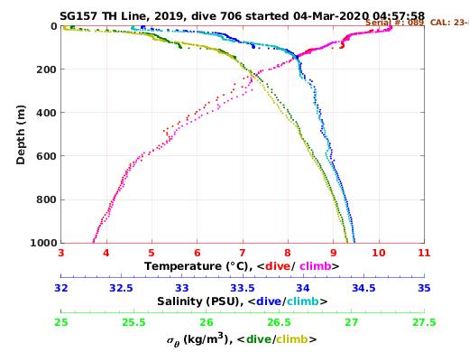 Temperature Salinity