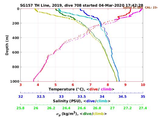 Temperature Salinity