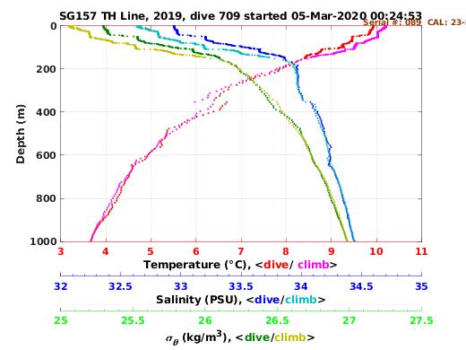 Temperature Salinity