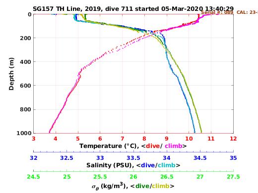 Temperature Salinity