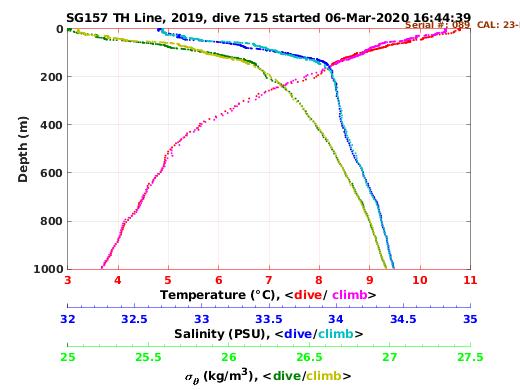 Temperature Salinity