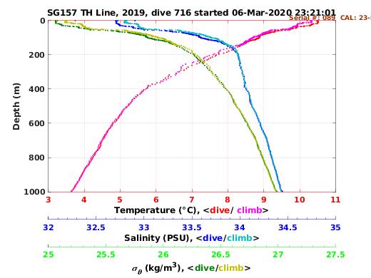 Temperature Salinity