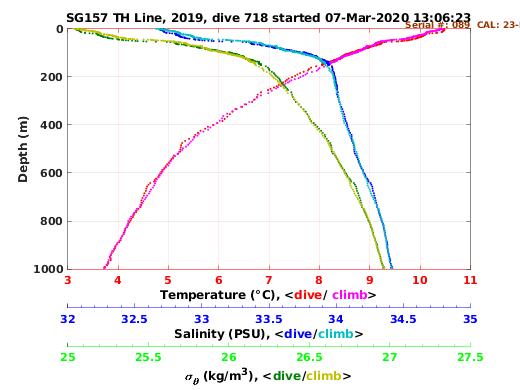 Temperature Salinity