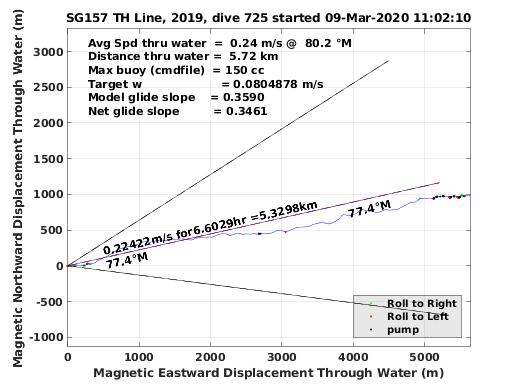 Magnetic Displacement