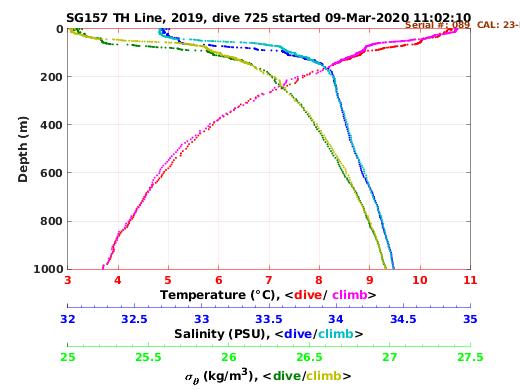 Temperature Salinity