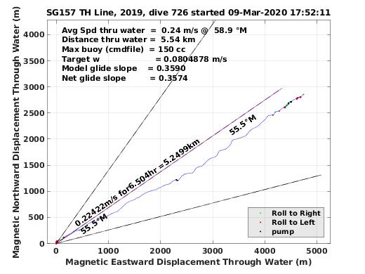 Magnetic Displacement