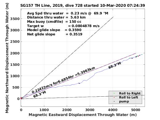 Magnetic Displacement